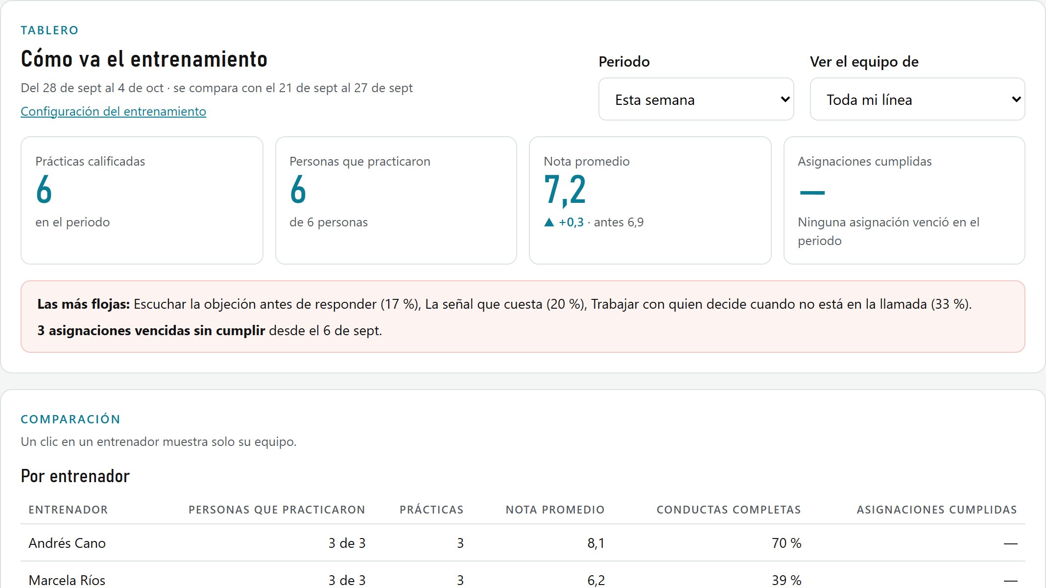 Tablero del supervisor: prácticas, personas, nota promedio, alertas y comparación por entrenador